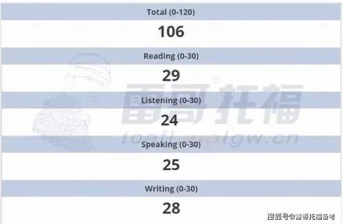托福成绩94分算高吗 托福94和雅思6 5哪个分数更高 全网搜