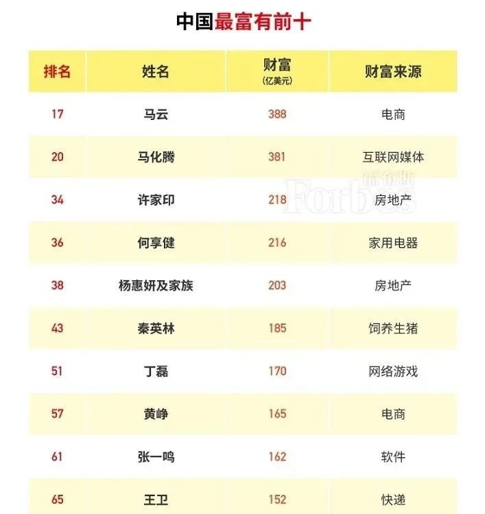 福布斯2020富豪榜发布！中国人最多(图4)