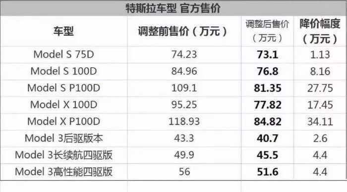 特斯拉如果降價到25萬元，國產電動車還有活路麼？ 汽車 第3張