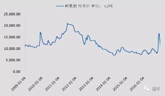 2009-2017年赖氨酸国内现货价