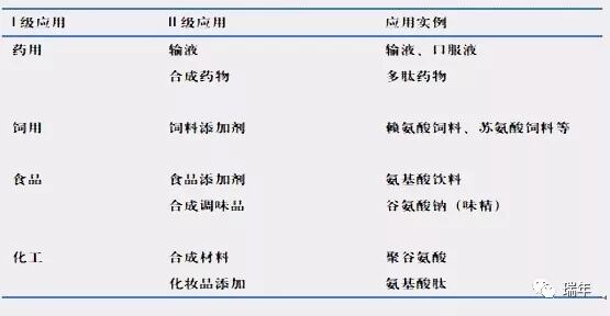 氨基酸常见应用