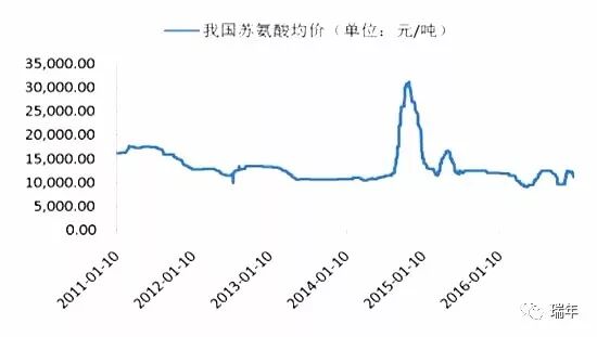我国苏氨酸价格处于相对底部