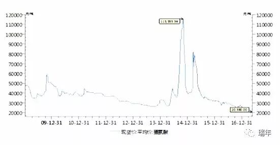 我国蛋氨酸价格处于底部