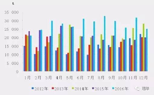 我国赖氨酸月度出口对比（t）