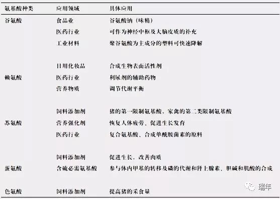 主要氨基酸品种的应用