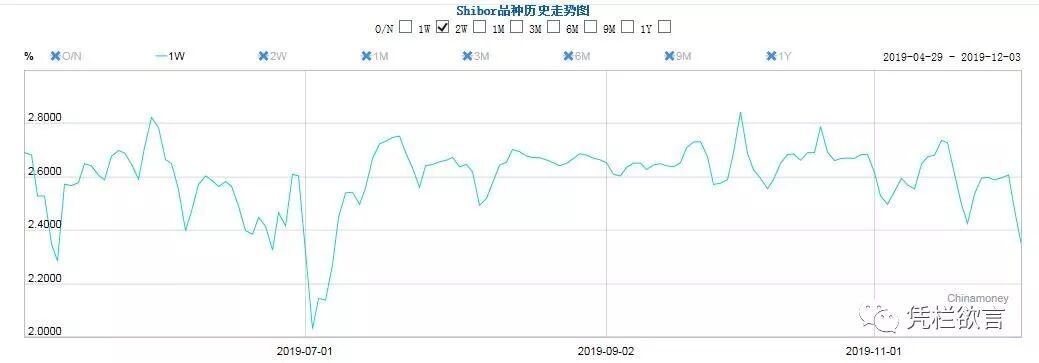 凭栏：一周市场利率创近半年新低，汇率承压，本周或见离岸央票-图片1