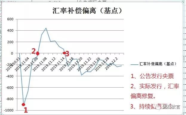 凭栏：一周市场利率创近半年新低，汇率承压，本周或见离岸央票-图片6