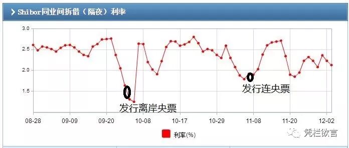 凭栏：一周市场利率创近半年新低，汇率承压，本周或见离岸央票-图片7