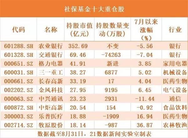 大资金最新持仓曝光！这些新进股两月涨幅超20%