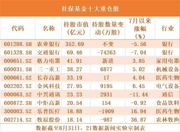 大资金最新持仓曝光！这些新进股两月涨幅超20%