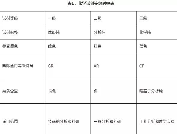 化学试剂的分类与存储，您能说得清吗？