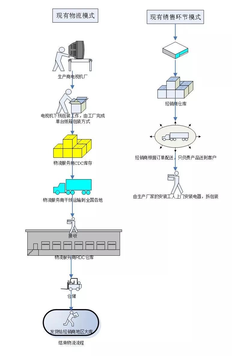 【原創】可重複使用包裝技術在家電產品物流循環模式上應用的研究