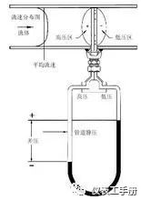 知识||介绍威力巴流量计的图2