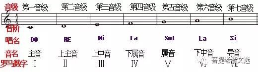 音乐理论 简谱五线谱工尺谱和声学 菩提老者文选 微信公众号文章阅读 Wemp