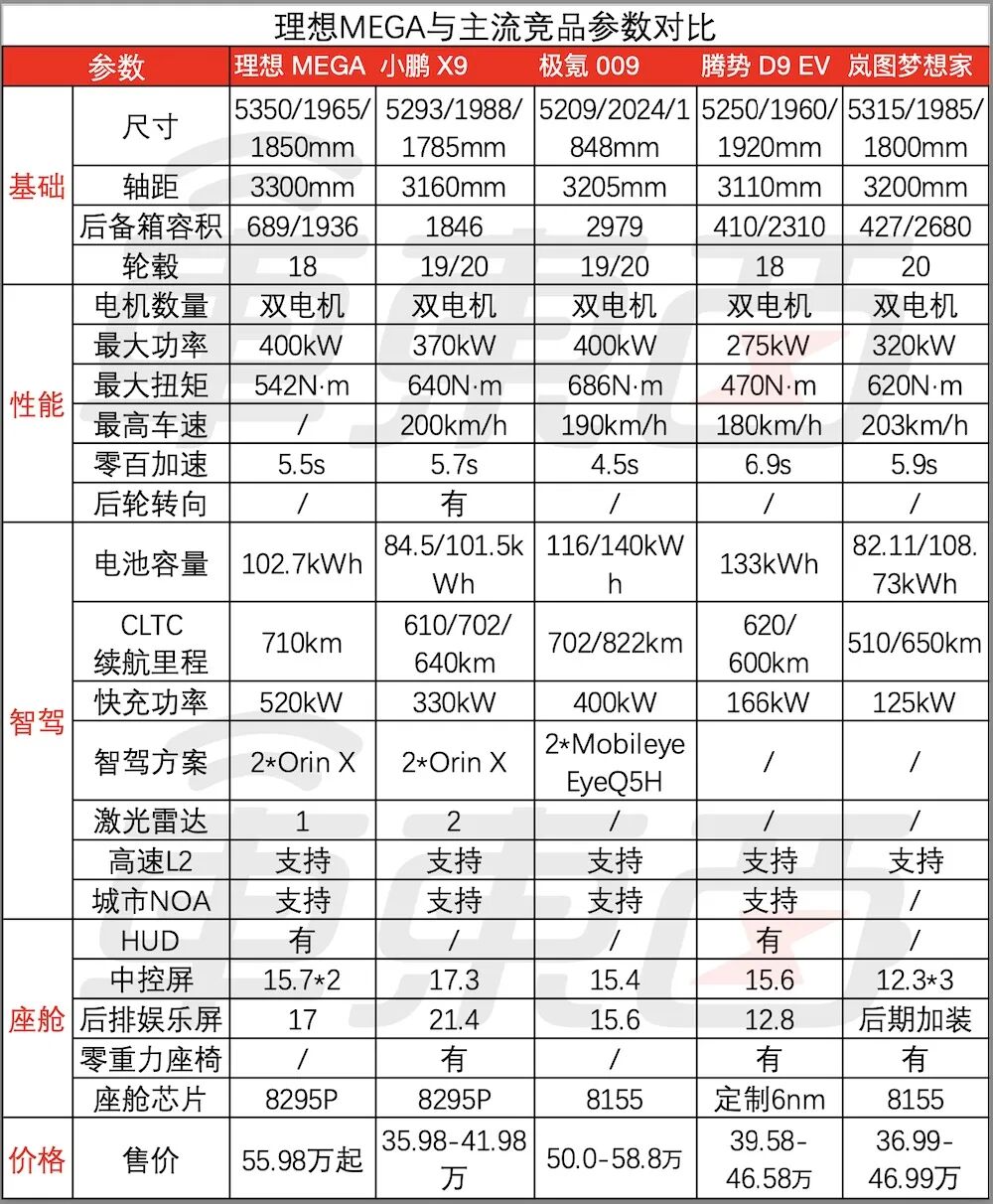 编辑        搜图▲理想mega与主流竞品参数对比在车身尺寸方面,理想
