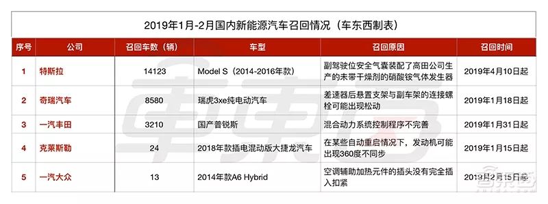 2018年新能源車召回率超10%！8家車企召回13萬台電動車 汽車 第8張