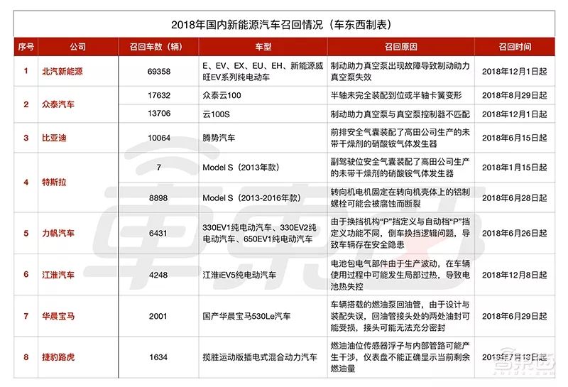 2018年新能源車召回率超10%！8家車企召回13萬台電動車 汽車 第2張