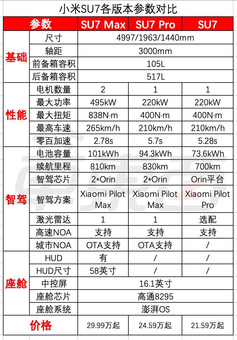 小米就将自动驾驶作为主要的研发方向,挖人买公司,动作不断,在小米su7