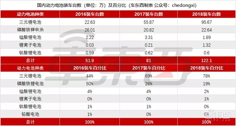 動力電池寡頭加劇！寧德時代比亞迪吃肉，小玩家喝湯都難 汽車 第4張