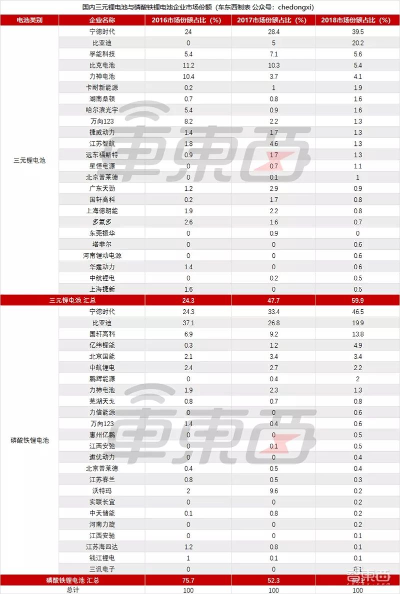 動力電池寡頭加劇！寧德時代比亞迪吃肉，小玩家喝湯都難 汽車 第8張