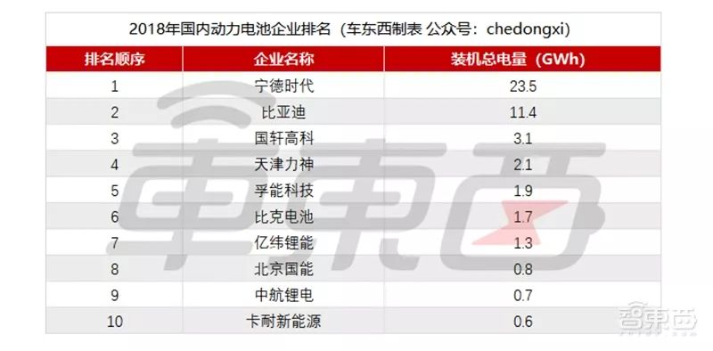 動力電池寡頭加劇！寧德時代比亞迪吃肉，小玩家喝湯都難 汽車 第6張