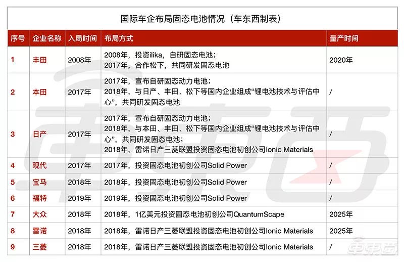 固態電池風口已至！全球車企瘋狂湧入，豐田BMW都上船了 汽車 第12張