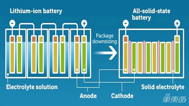 固態電池風口已至！全球車企瘋狂湧入，豐田BMW都上船了 汽車 第7張