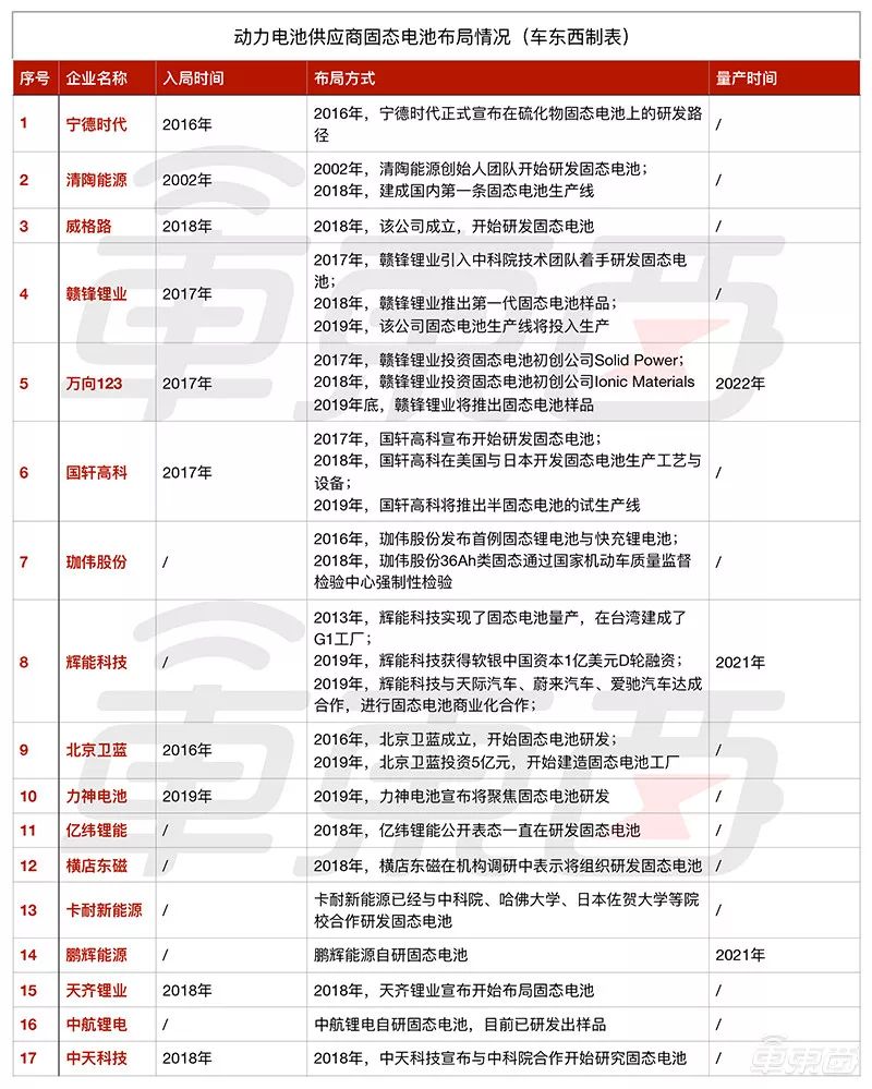 固態電池風口已至！全球車企瘋狂湧入，豐田BMW都上船了 汽車 第20張