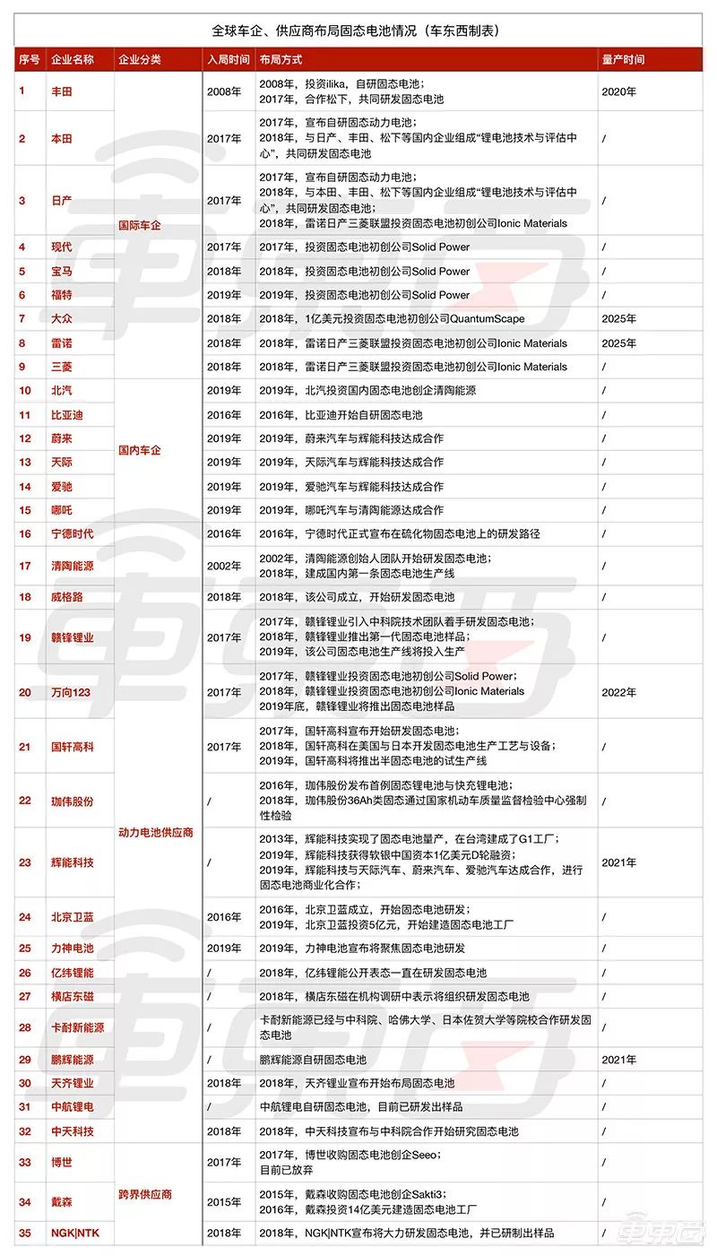 固態電池風口已至！全球車企瘋狂湧入，豐田BMW都上船了 汽車 第4張