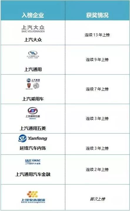 捷報！上汽7家企業榮獲中國傑出雇主 職場 第2張