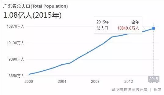 南京市人口总数_杭州降低落户门槛,南京......(2)