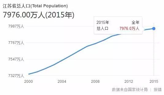 江苏省的人口总数_江苏省96个县市区最新人口数据