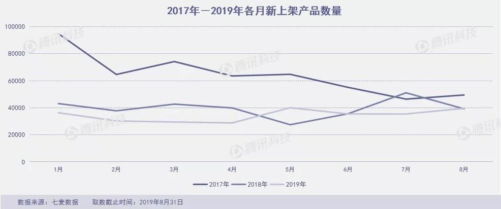 



8月下架7.7万款产品，黑马频出又“ZAO”又“快”
