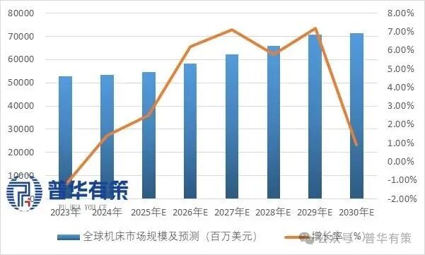 Global Machine Tool Market Size and Forecast, 2023-2030 (USD Million)