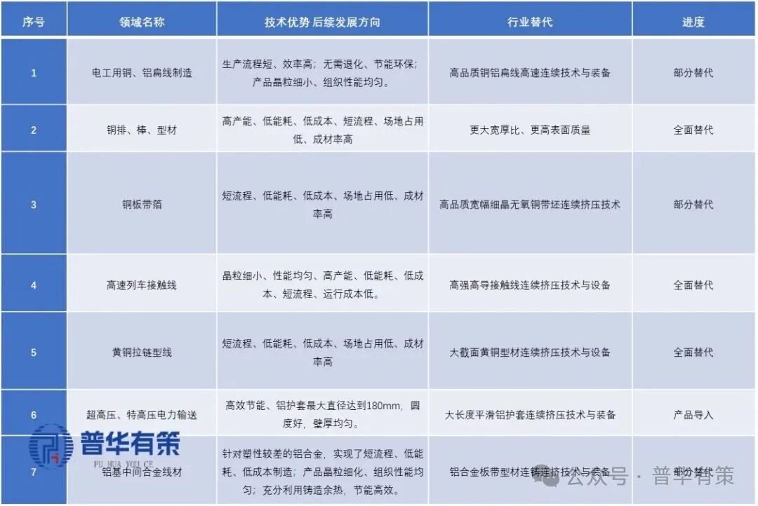 Technical Advantages and Future Development Directions of Continuous Extrusion  