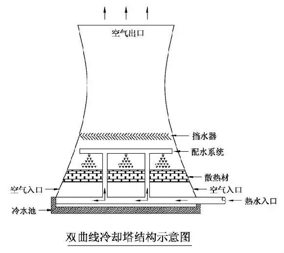 冷却塔结构图原理图图片