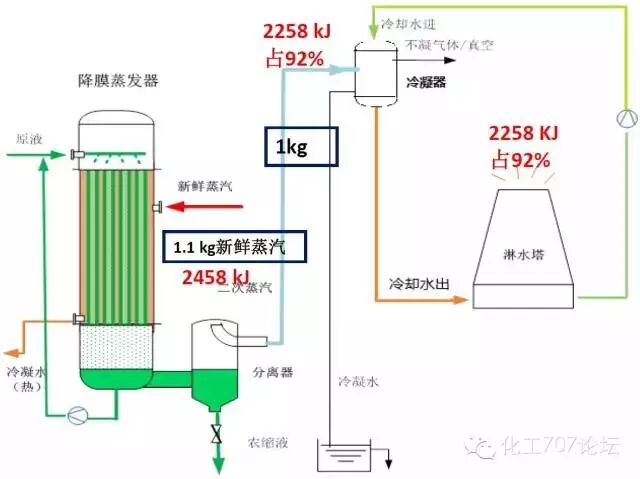 2能耗与效数关系(蒸发量为1 t h2o为例)3mvr技术发展状况mvr并非新