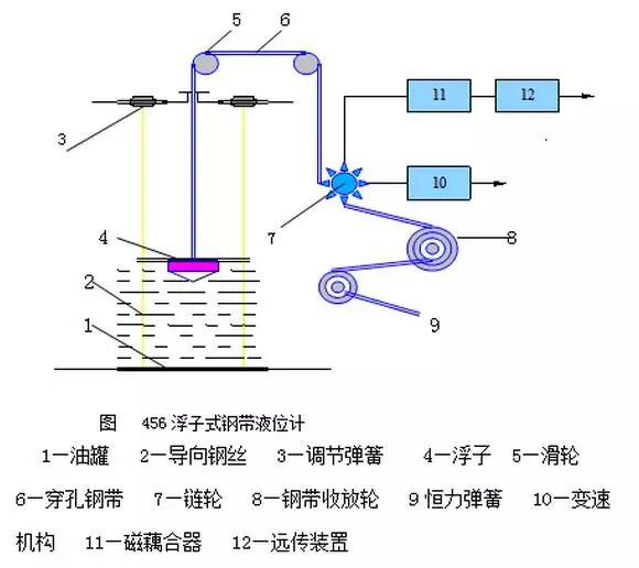 从浮子钢带液位计电动浮筒液位计开始做到
