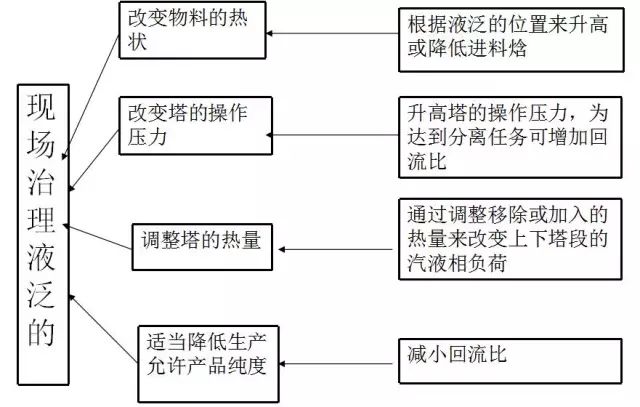精馏操作常见问题案例分享及分析的图5