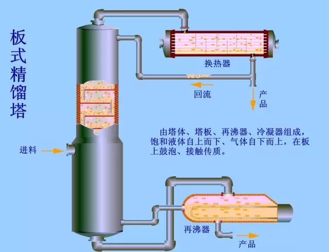 精馏操作常见问题案例分享及分析的图9