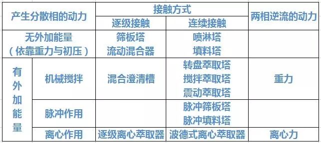 动画｜萃取设备工作原理的图9
