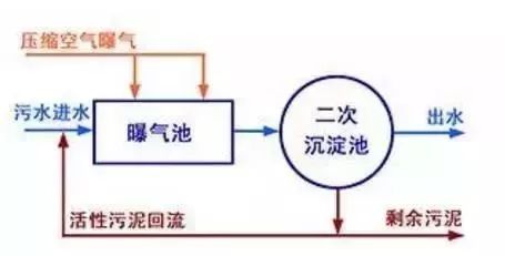 石化废水处理方法和工艺有哪些?特点是什么?的图7