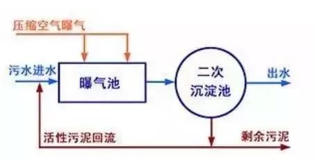 石化废水处理方法和工艺有哪些？特点是什么？的图7