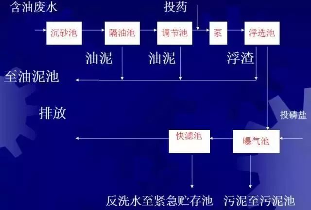 石化废水处理方法和工艺有哪些？特点是什么？