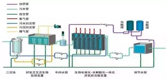 石化废水处理方法和工艺有哪些？特点是什么？的图11