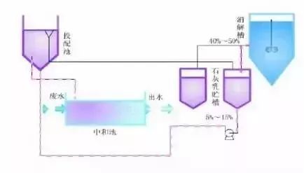 石化废水处理方法和工艺有哪些？特点是什么？的图6