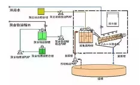 石化废水处理方法和工艺有哪些？特点是什么？的图4