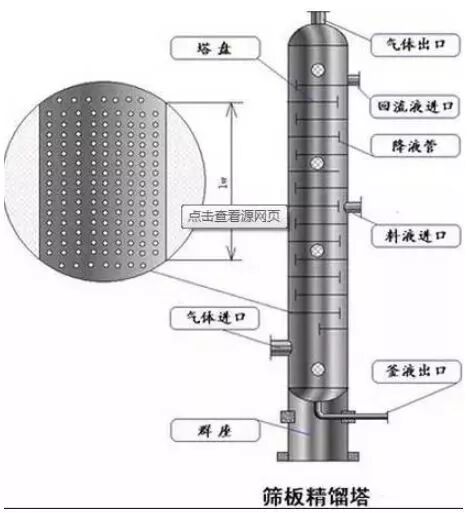 精馏塔的设计和优化，看完你就是专家！的图3