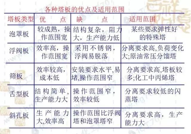 精馏塔的设计和优化，看完你就是专家！的图8