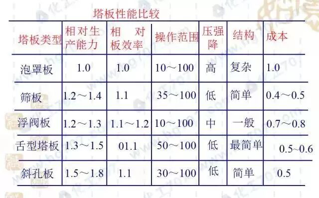 精馏塔的设计和优化，看完你就是专家！的图7